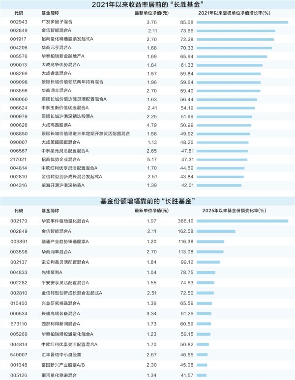 巨牛盈 长期回报率高 82只主动权益类基金脱颖而出