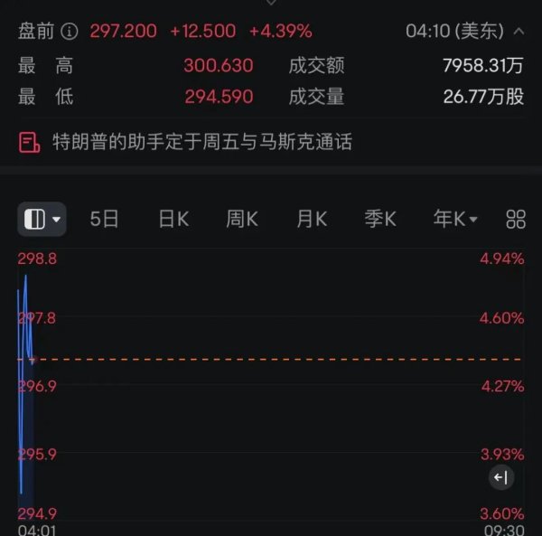 同门证券 突发！曝特朗普、马斯克将通话，特斯拉直拉！